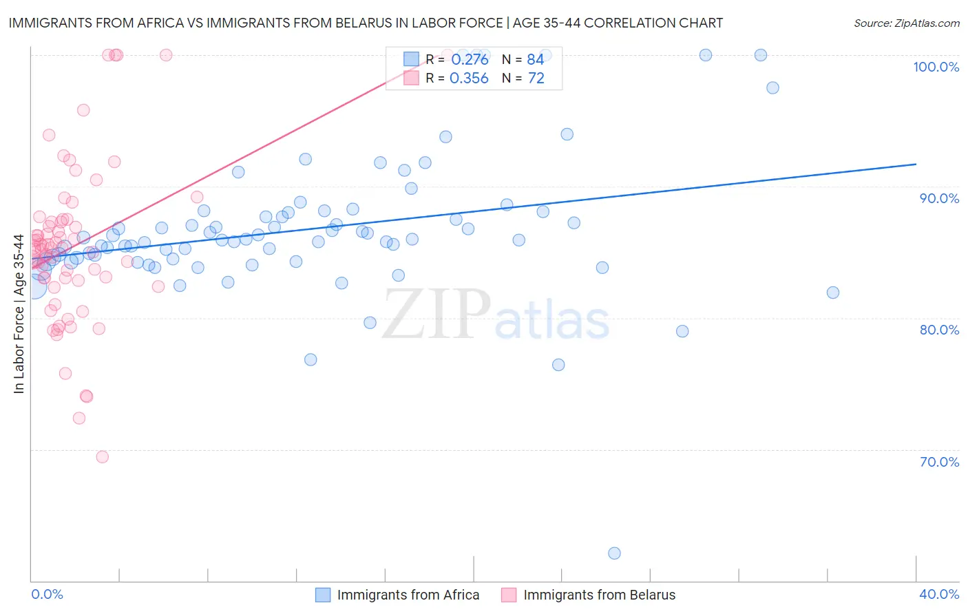 Immigrants from Africa vs Immigrants from Belarus In Labor Force | Age 35-44