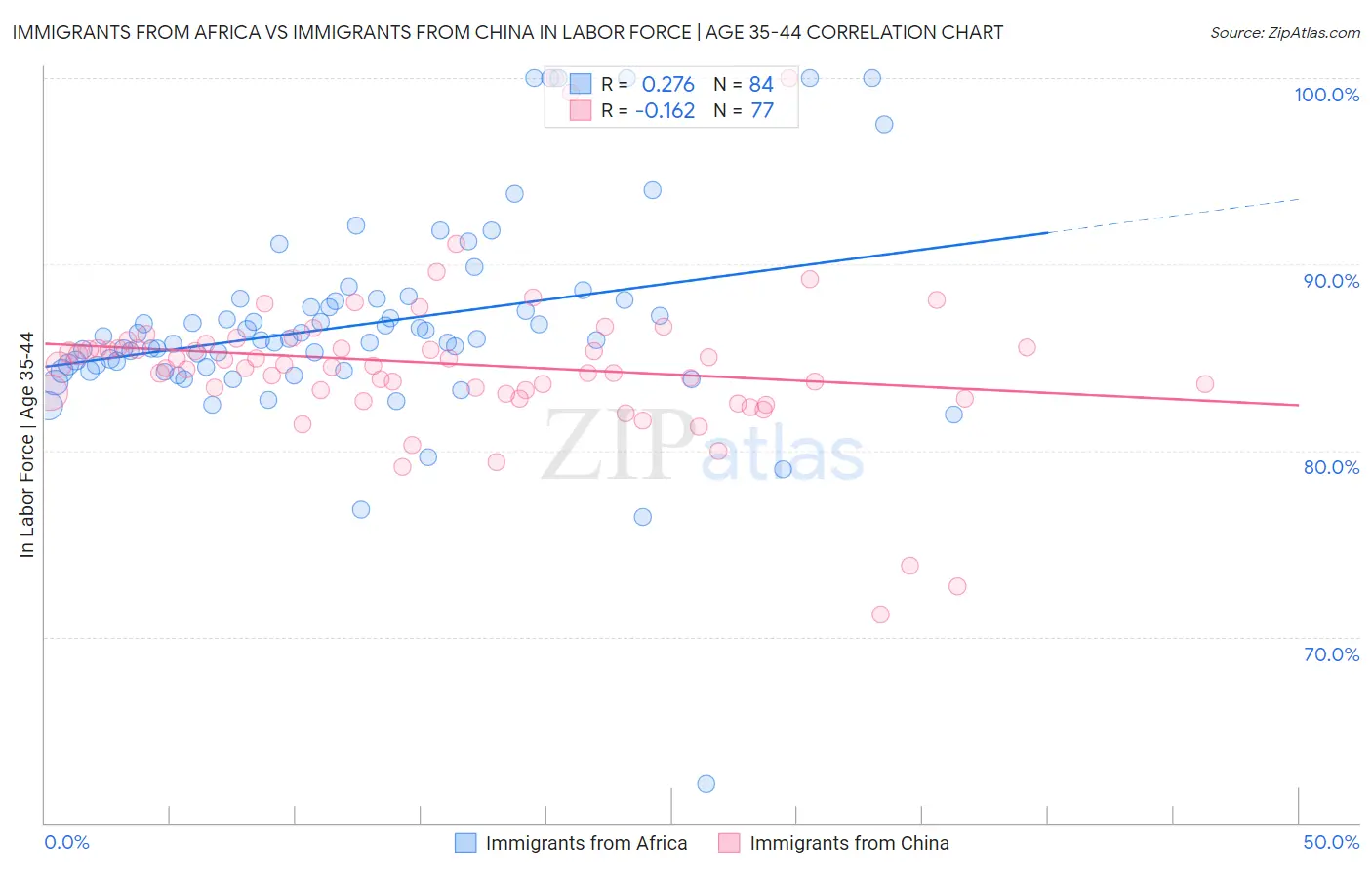 Immigrants from Africa vs Immigrants from China In Labor Force | Age 35-44