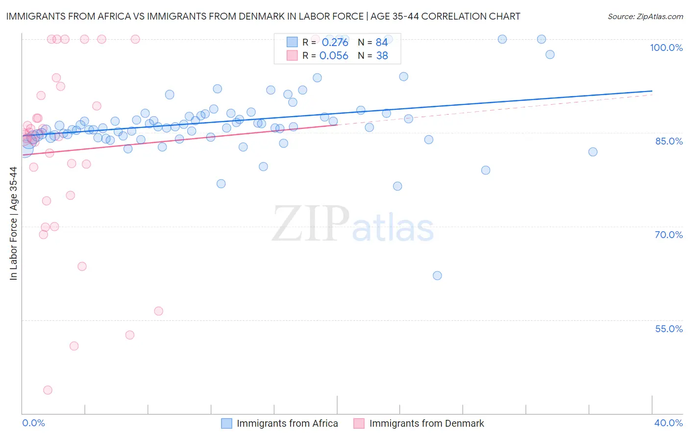 Immigrants from Africa vs Immigrants from Denmark In Labor Force | Age 35-44