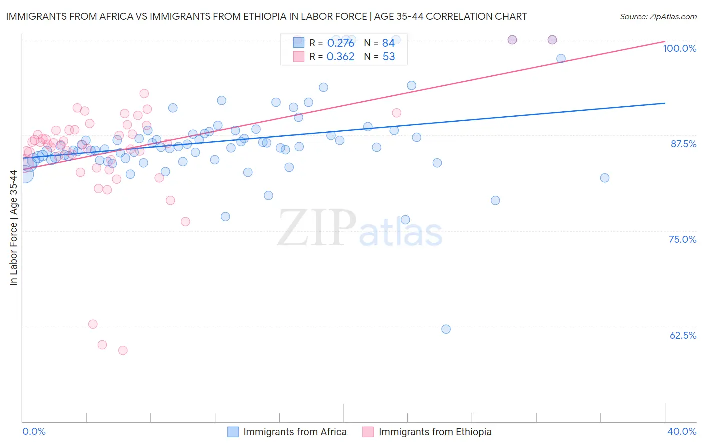 Immigrants from Africa vs Immigrants from Ethiopia In Labor Force | Age 35-44