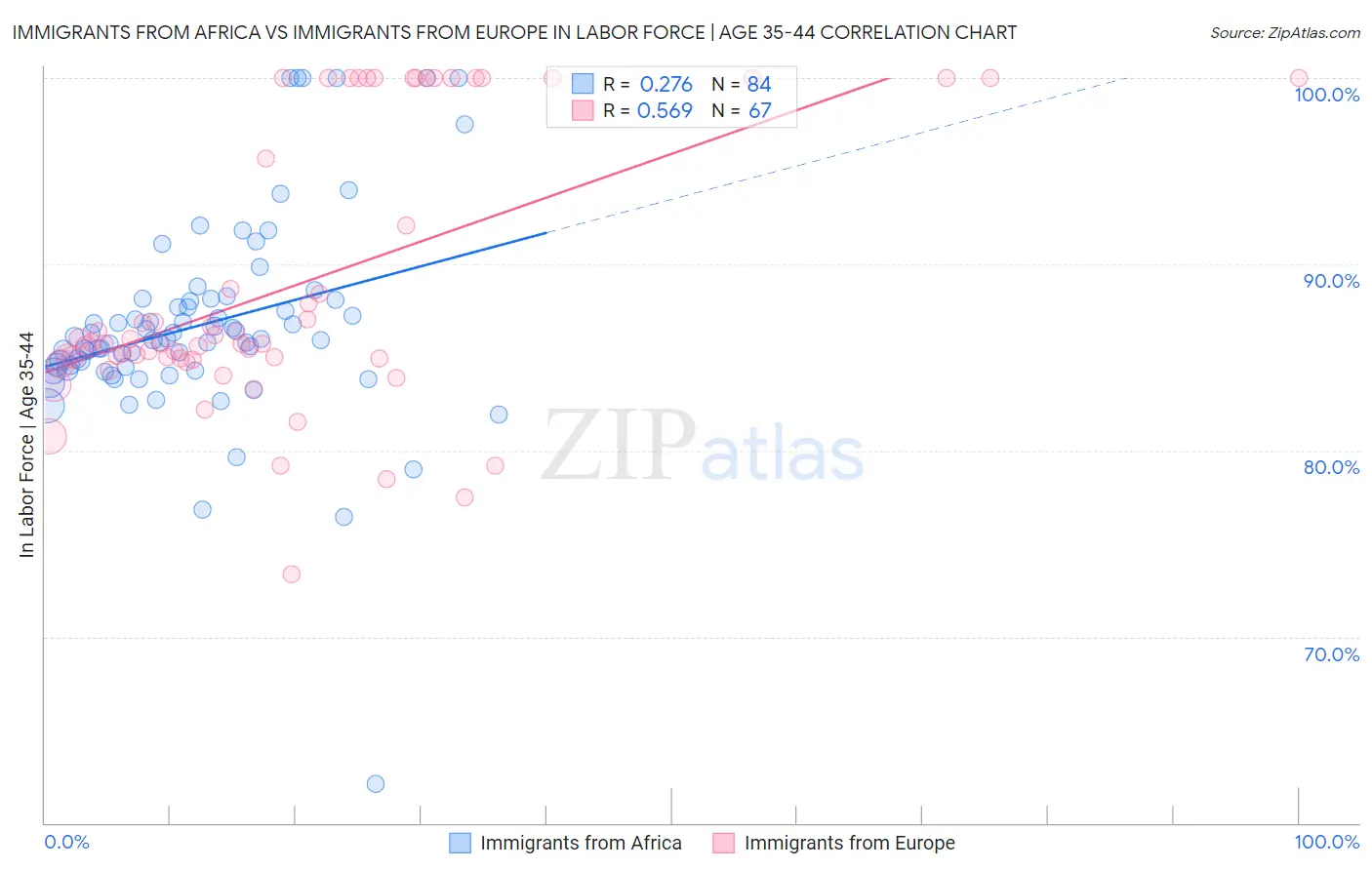 Immigrants from Africa vs Immigrants from Europe In Labor Force | Age 35-44