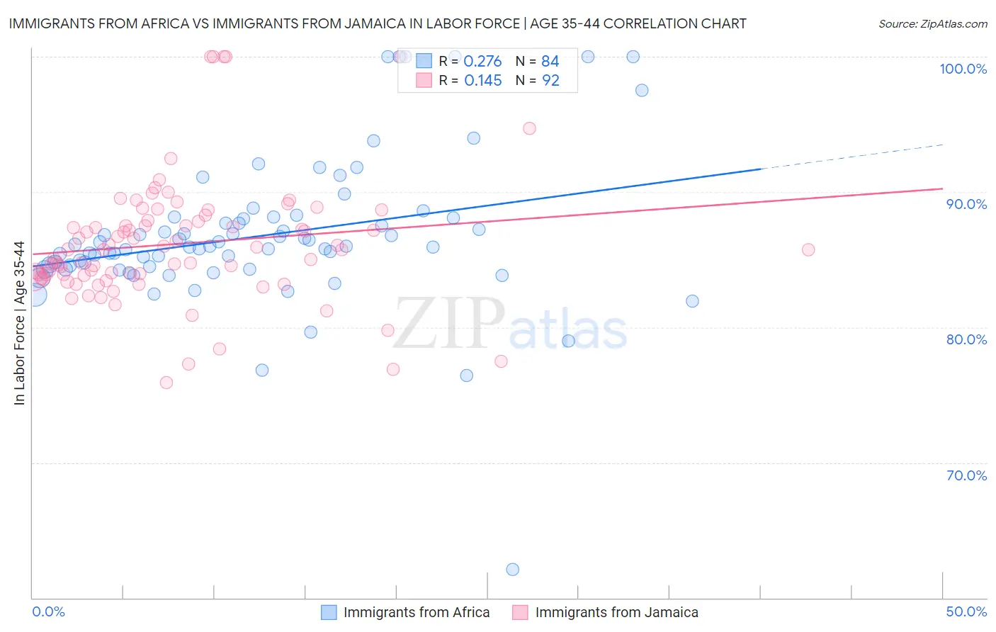 Immigrants from Africa vs Immigrants from Jamaica In Labor Force | Age 35-44
