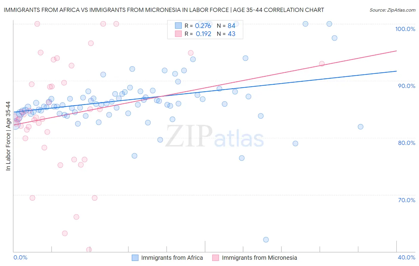 Immigrants from Africa vs Immigrants from Micronesia In Labor Force | Age 35-44