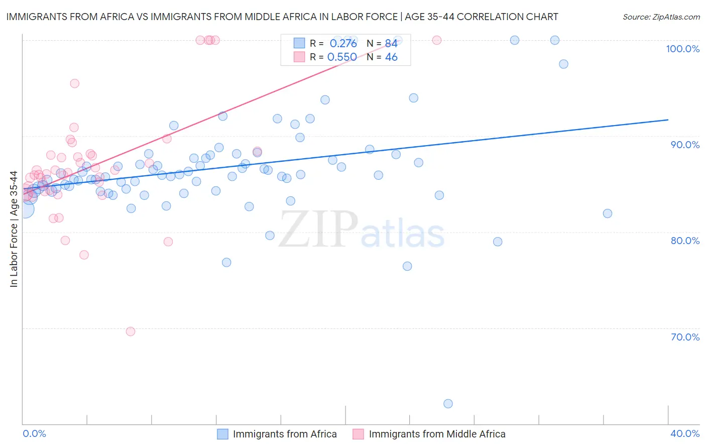 Immigrants from Africa vs Immigrants from Middle Africa In Labor Force | Age 35-44