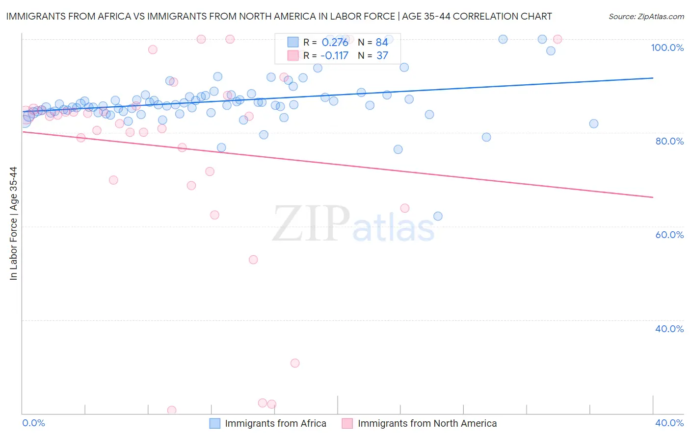 Immigrants from Africa vs Immigrants from North America In Labor Force | Age 35-44