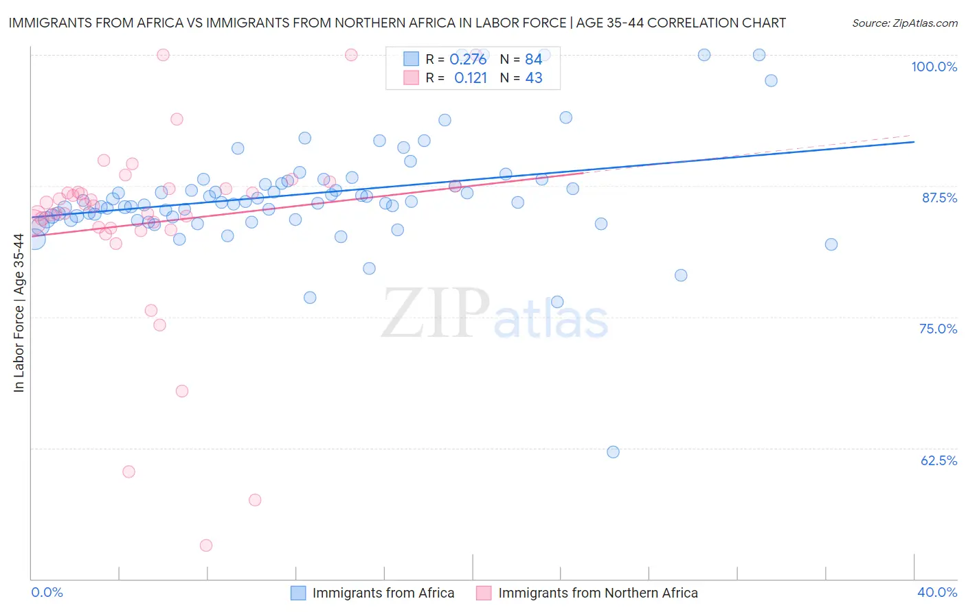 Immigrants from Africa vs Immigrants from Northern Africa In Labor Force | Age 35-44