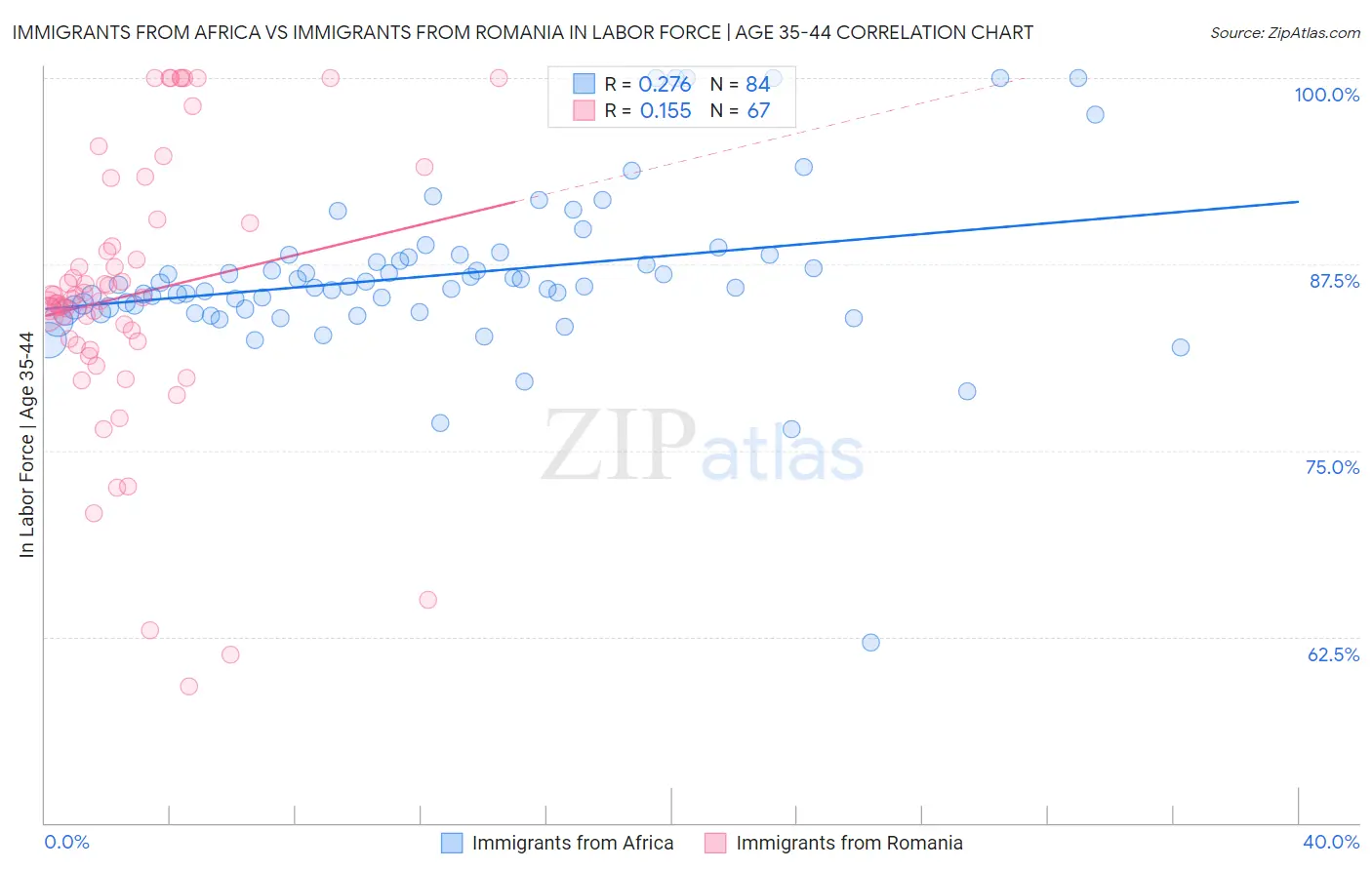 Immigrants from Africa vs Immigrants from Romania In Labor Force | Age 35-44