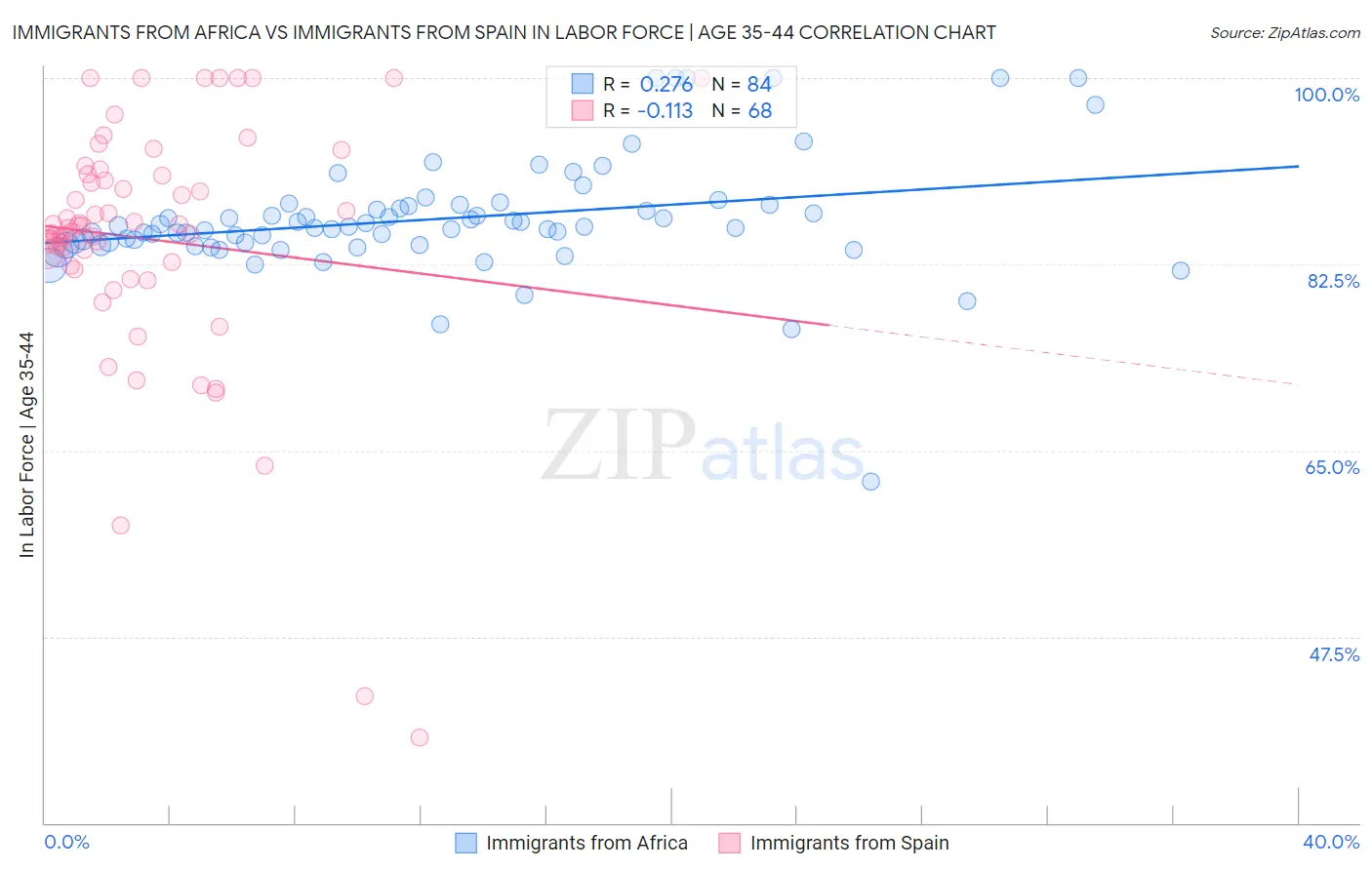 Immigrants from Africa vs Immigrants from Spain In Labor Force | Age 35-44