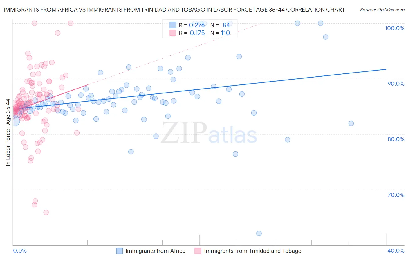 Immigrants from Africa vs Immigrants from Trinidad and Tobago In Labor Force | Age 35-44