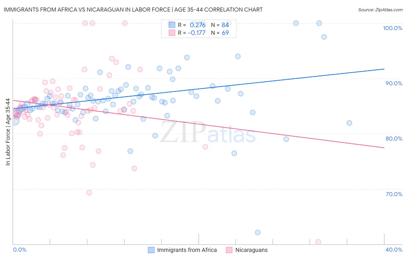 Immigrants from Africa vs Nicaraguan In Labor Force | Age 35-44