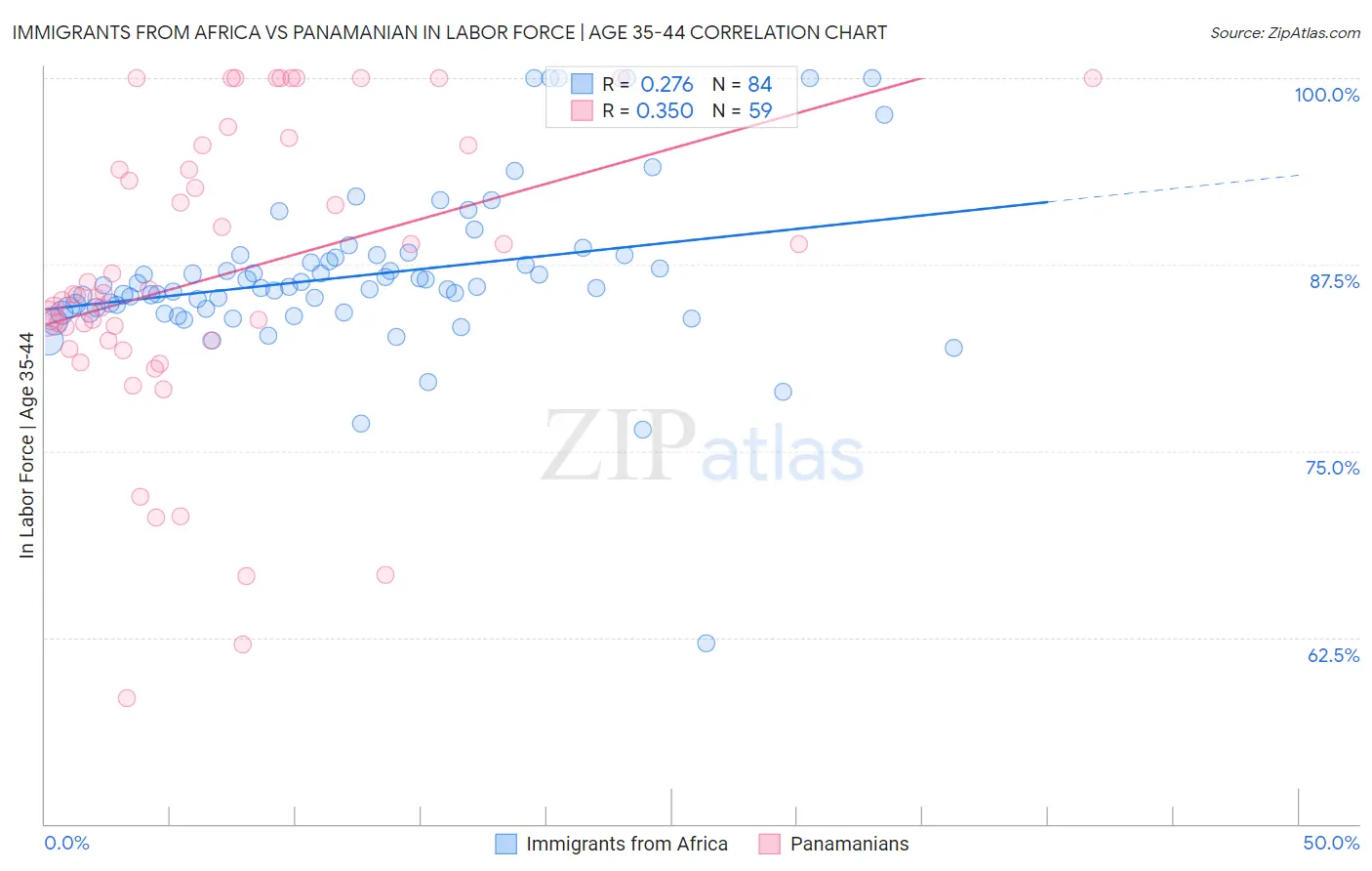 Immigrants from Africa vs Panamanian In Labor Force | Age 35-44