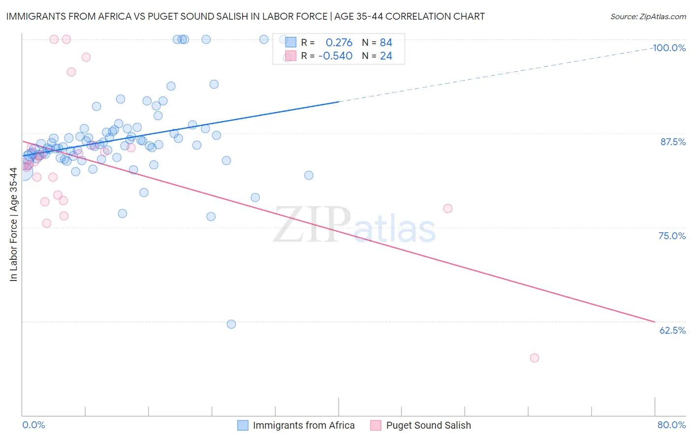 Immigrants from Africa vs Puget Sound Salish In Labor Force | Age 35-44