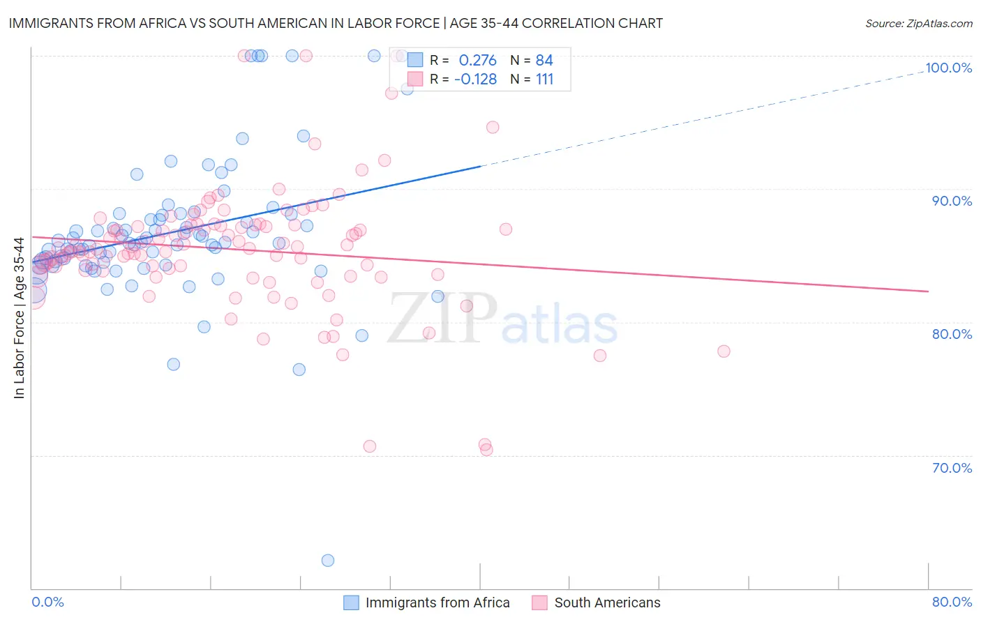 Immigrants from Africa vs South American In Labor Force | Age 35-44