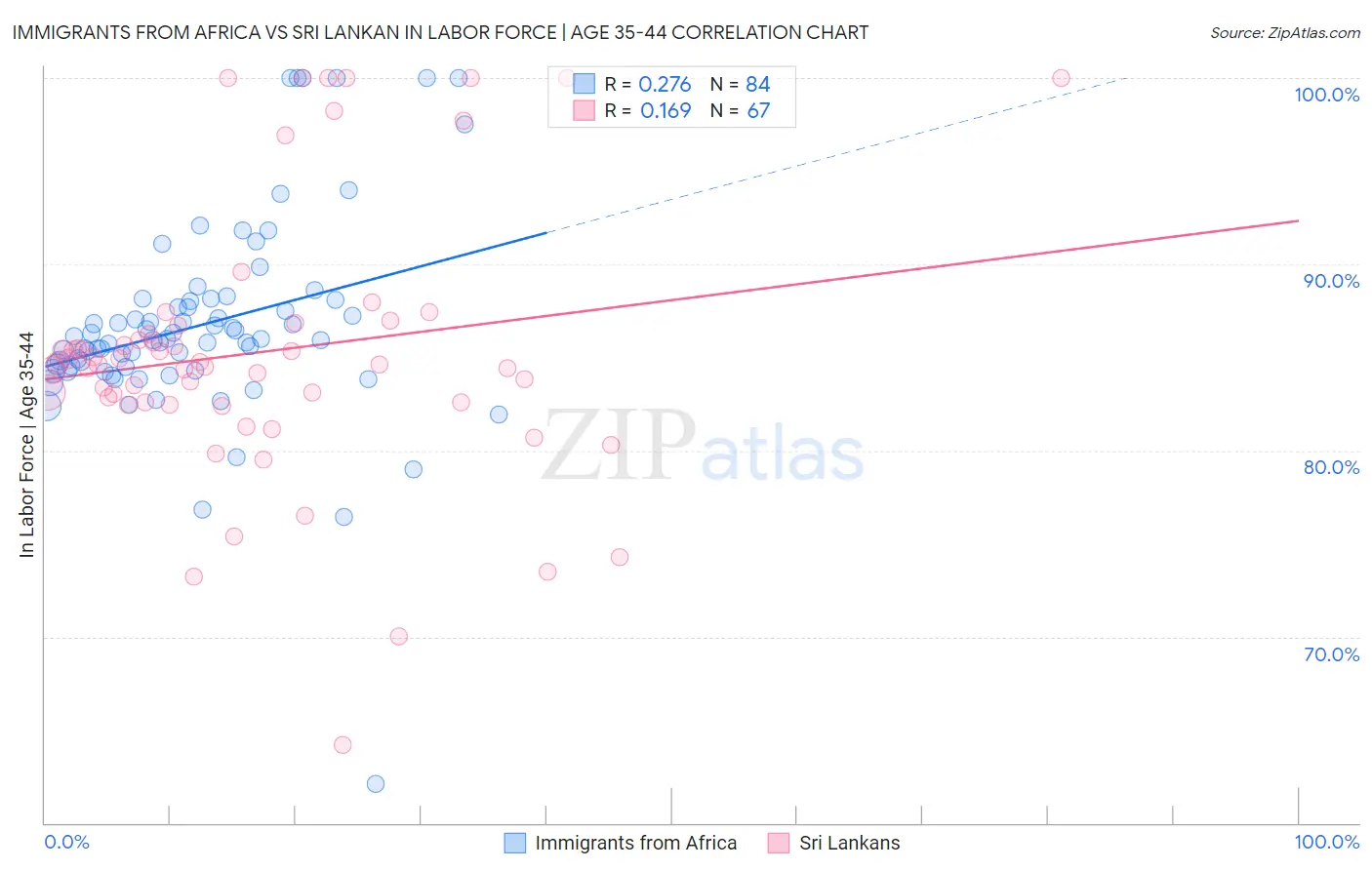 Immigrants from Africa vs Sri Lankan In Labor Force | Age 35-44