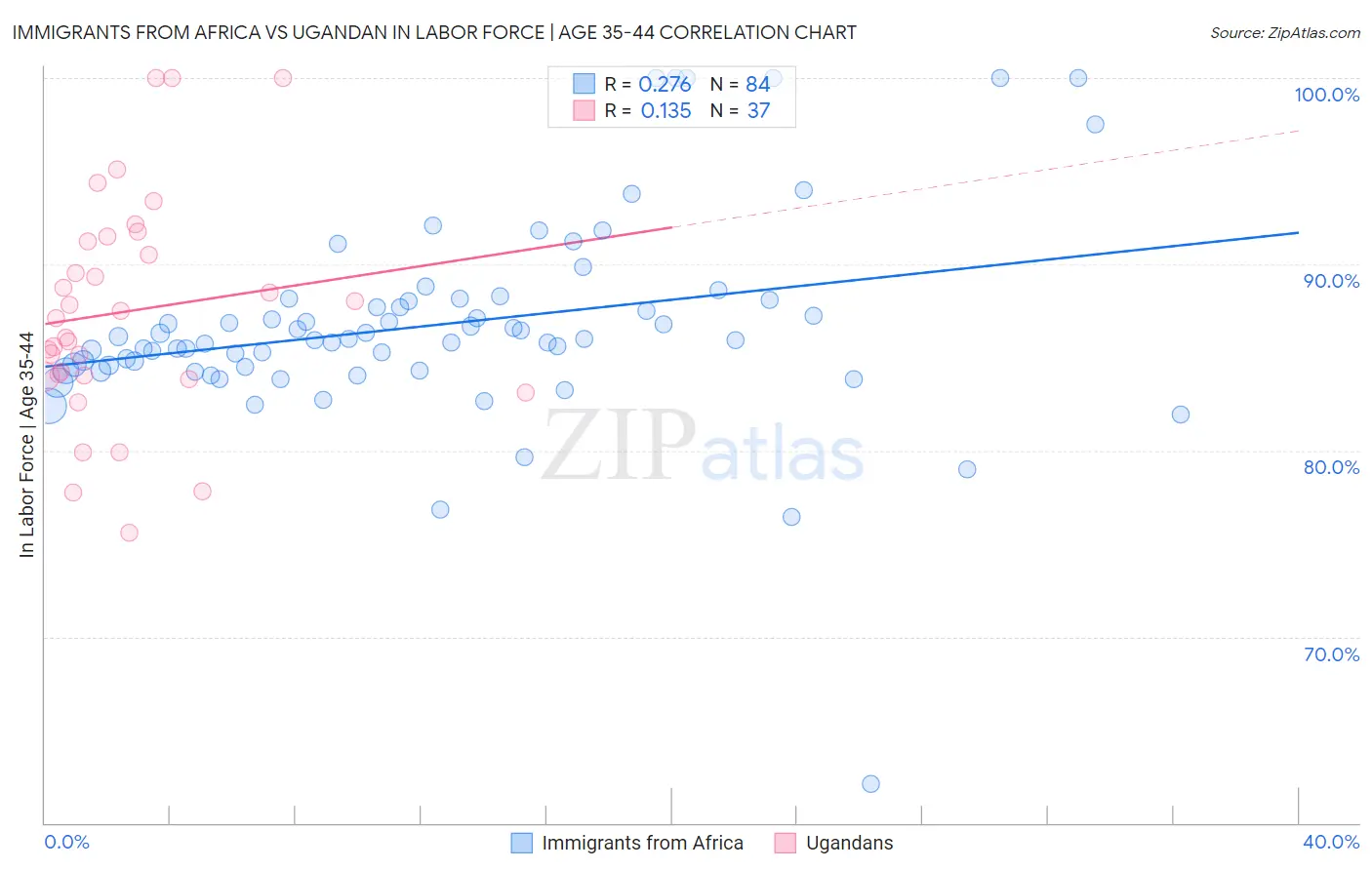 Immigrants from Africa vs Ugandan In Labor Force | Age 35-44