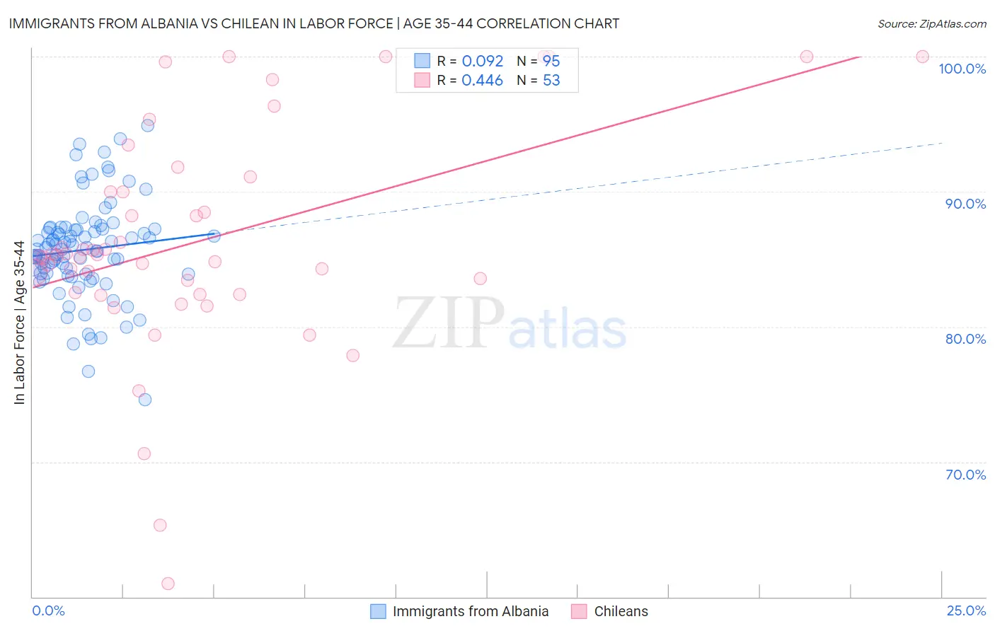 Immigrants from Albania vs Chilean In Labor Force | Age 35-44