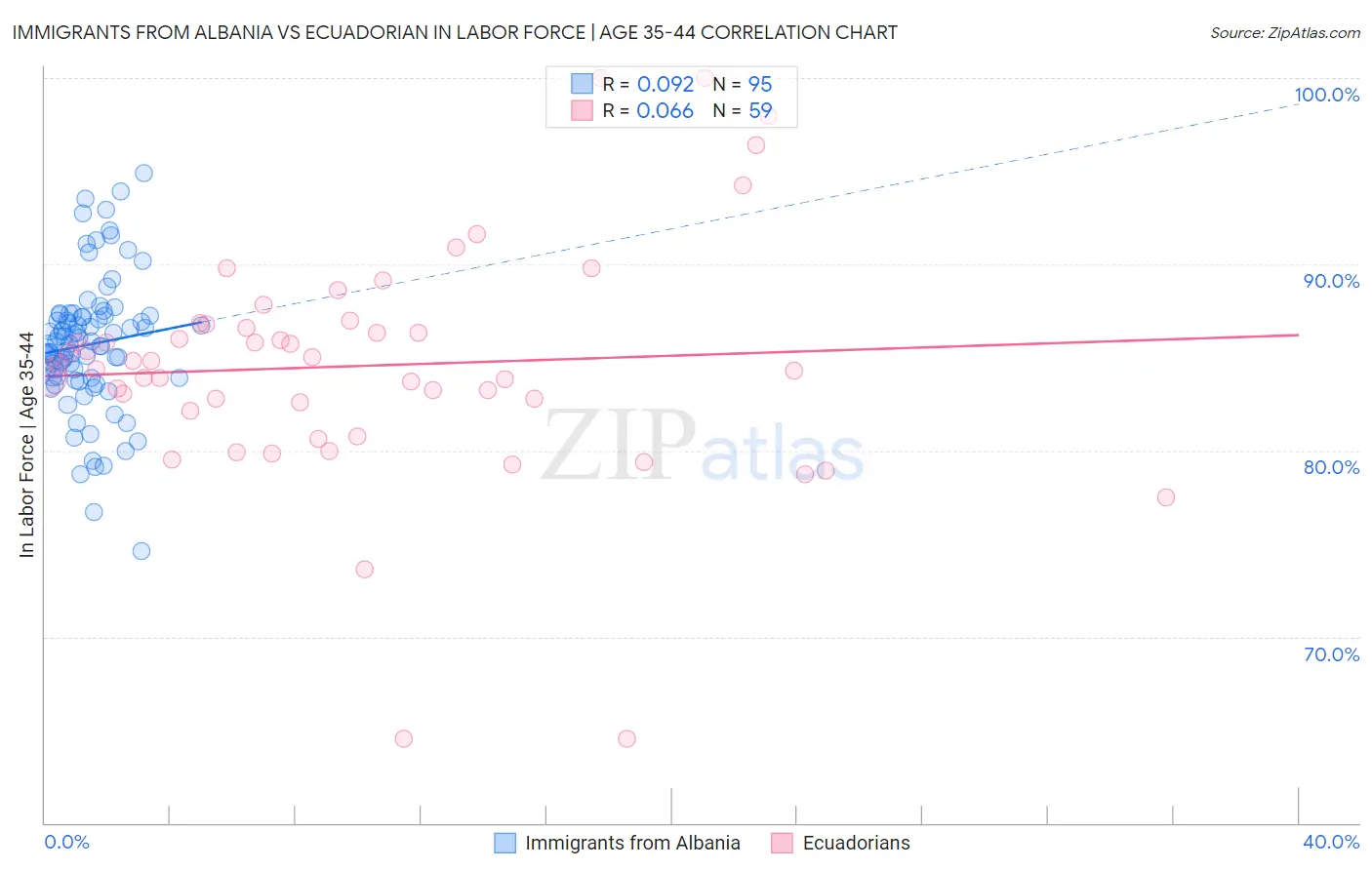 Immigrants from Albania vs Ecuadorian In Labor Force | Age 35-44