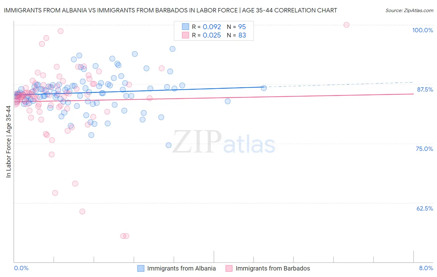 Immigrants from Albania vs Immigrants from Barbados In Labor Force | Age 35-44