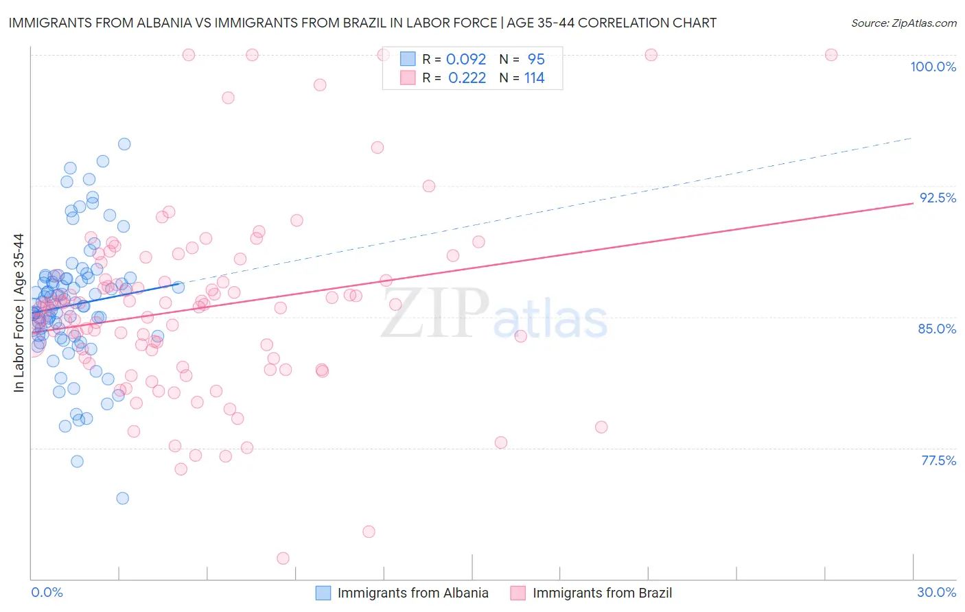 Immigrants from Albania vs Immigrants from Brazil In Labor Force | Age 35-44