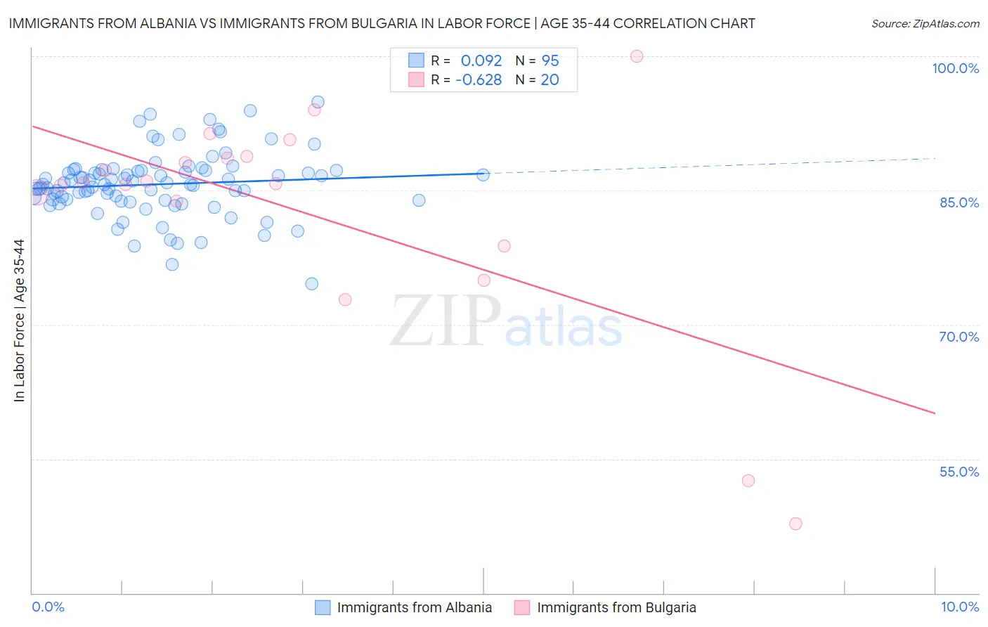 Immigrants from Albania vs Immigrants from Bulgaria In Labor Force | Age 35-44