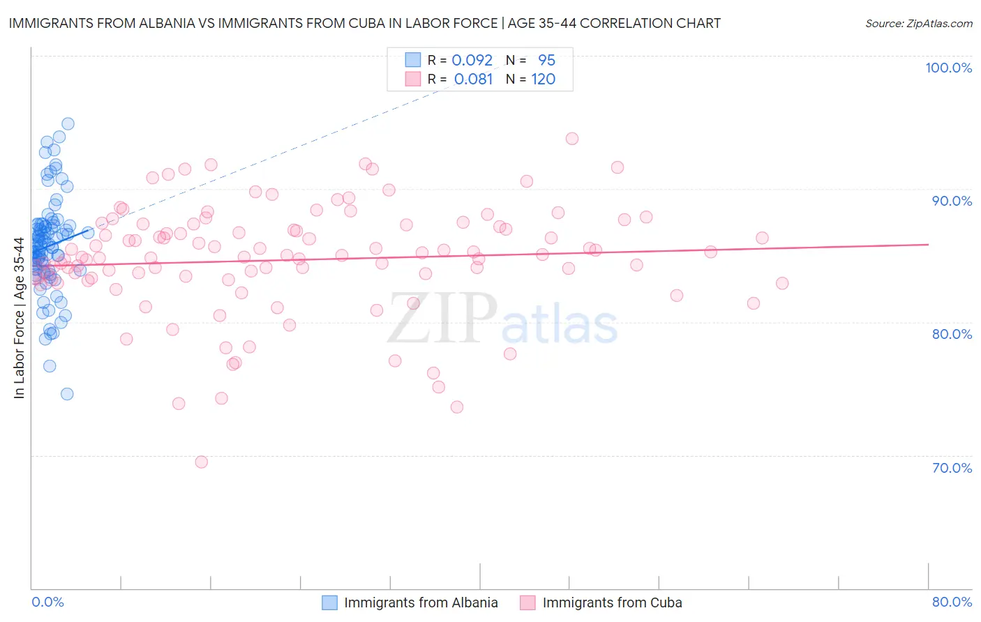 Immigrants from Albania vs Immigrants from Cuba In Labor Force | Age 35-44