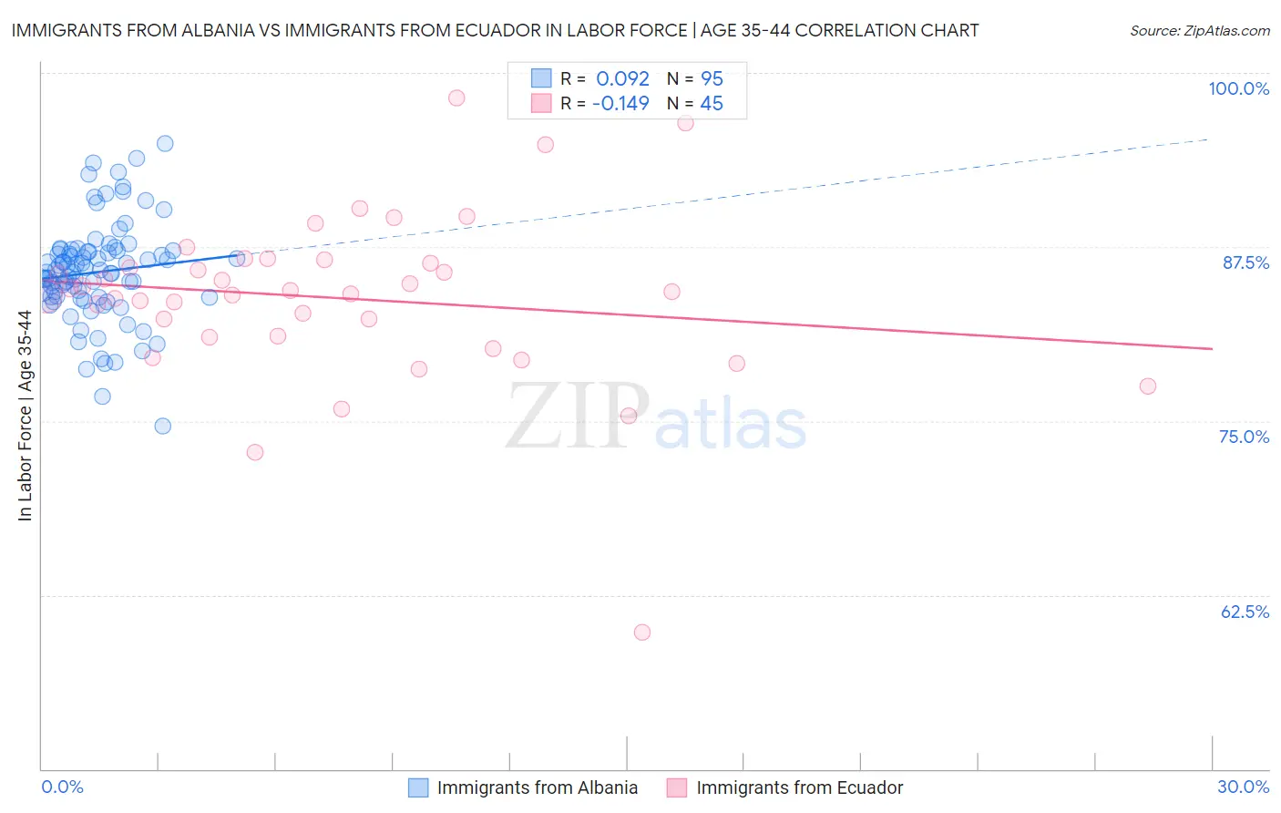 Immigrants from Albania vs Immigrants from Ecuador In Labor Force | Age 35-44