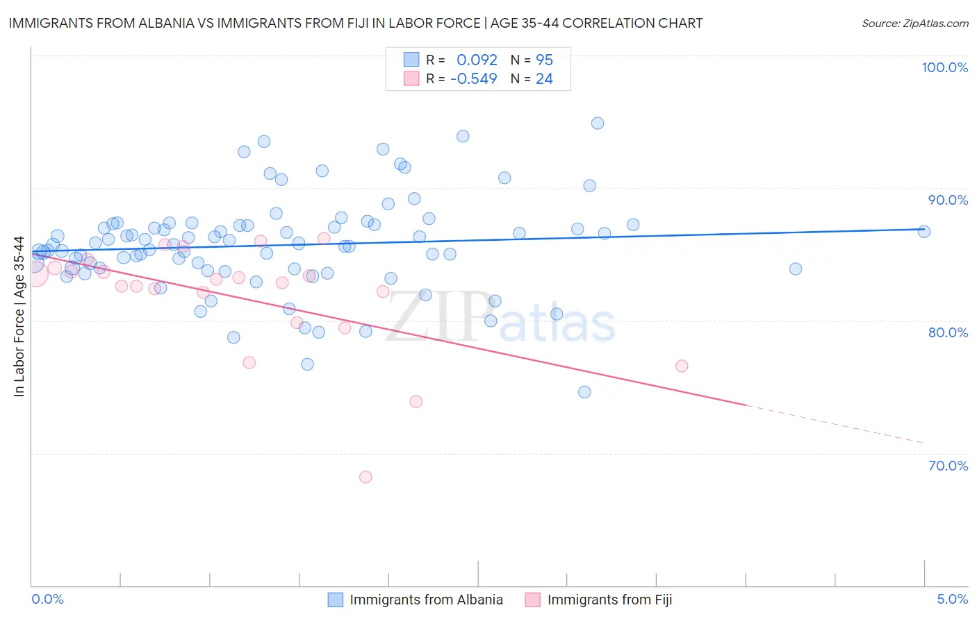 Immigrants from Albania vs Immigrants from Fiji In Labor Force | Age 35-44