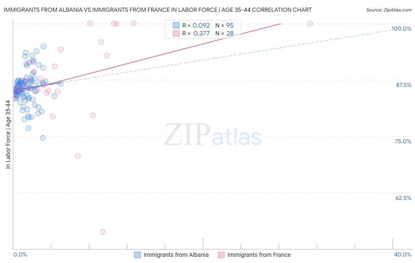 Immigrants from Albania vs Immigrants from France In Labor Force | Age 35-44