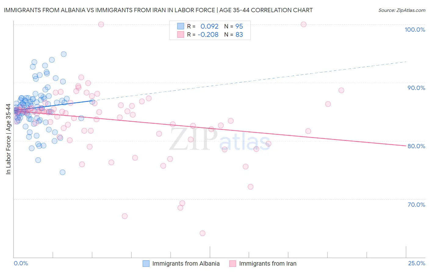 Immigrants from Albania vs Immigrants from Iran In Labor Force | Age 35-44