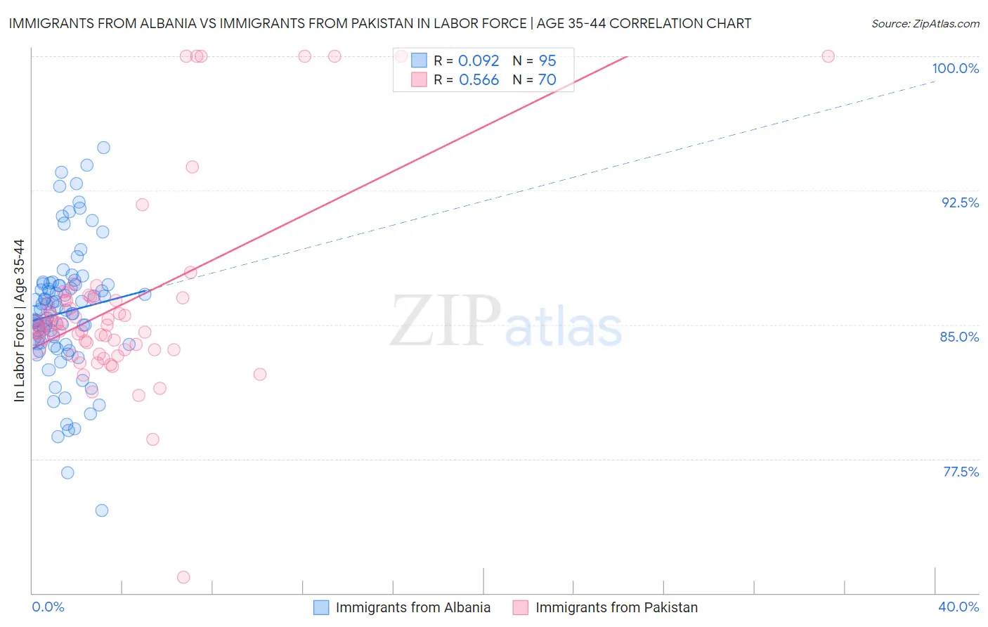 Immigrants from Albania vs Immigrants from Pakistan In Labor Force | Age 35-44