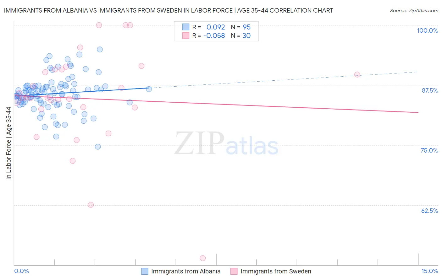 Immigrants from Albania vs Immigrants from Sweden In Labor Force | Age 35-44