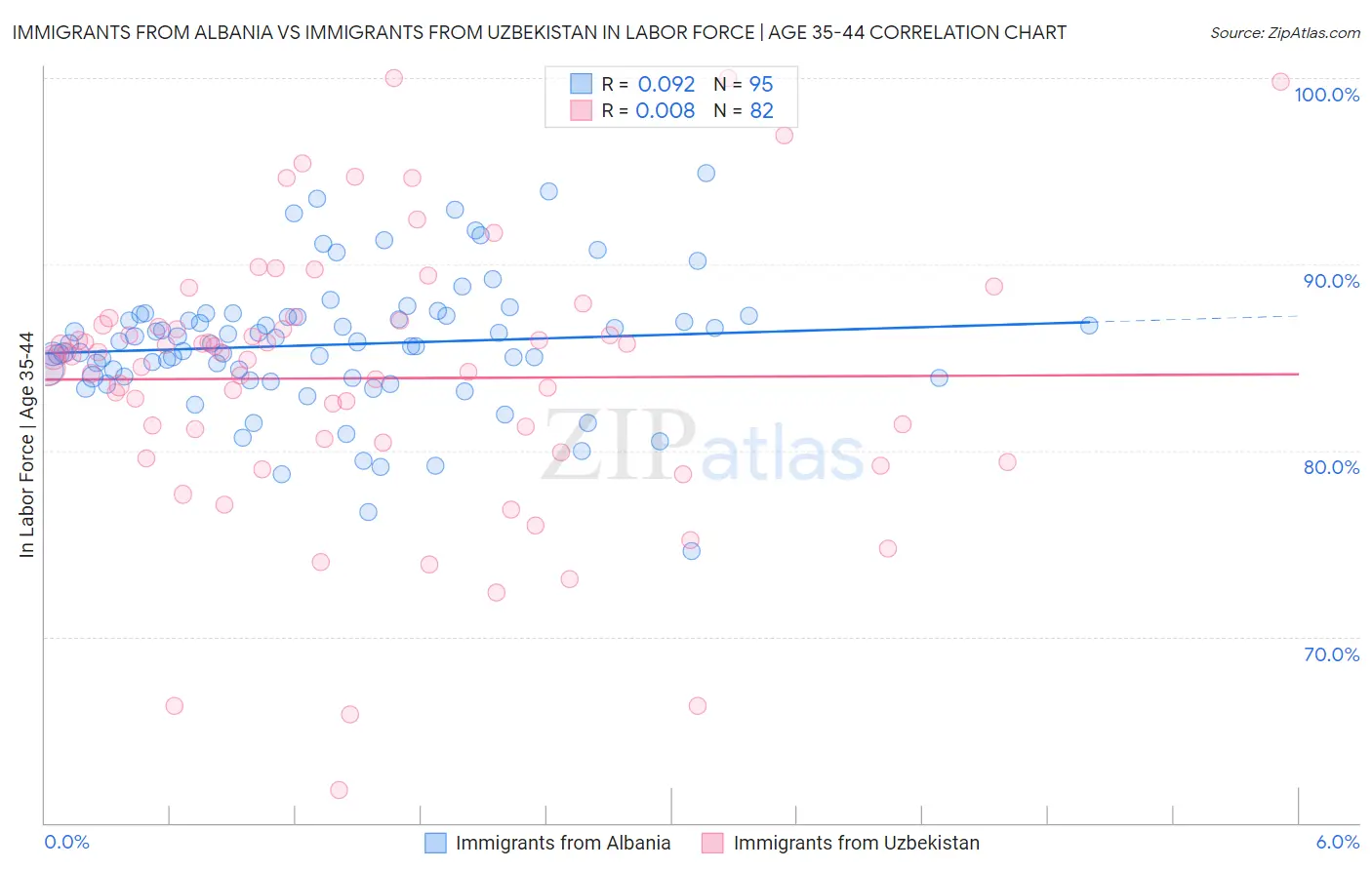 Immigrants from Albania vs Immigrants from Uzbekistan In Labor Force | Age 35-44