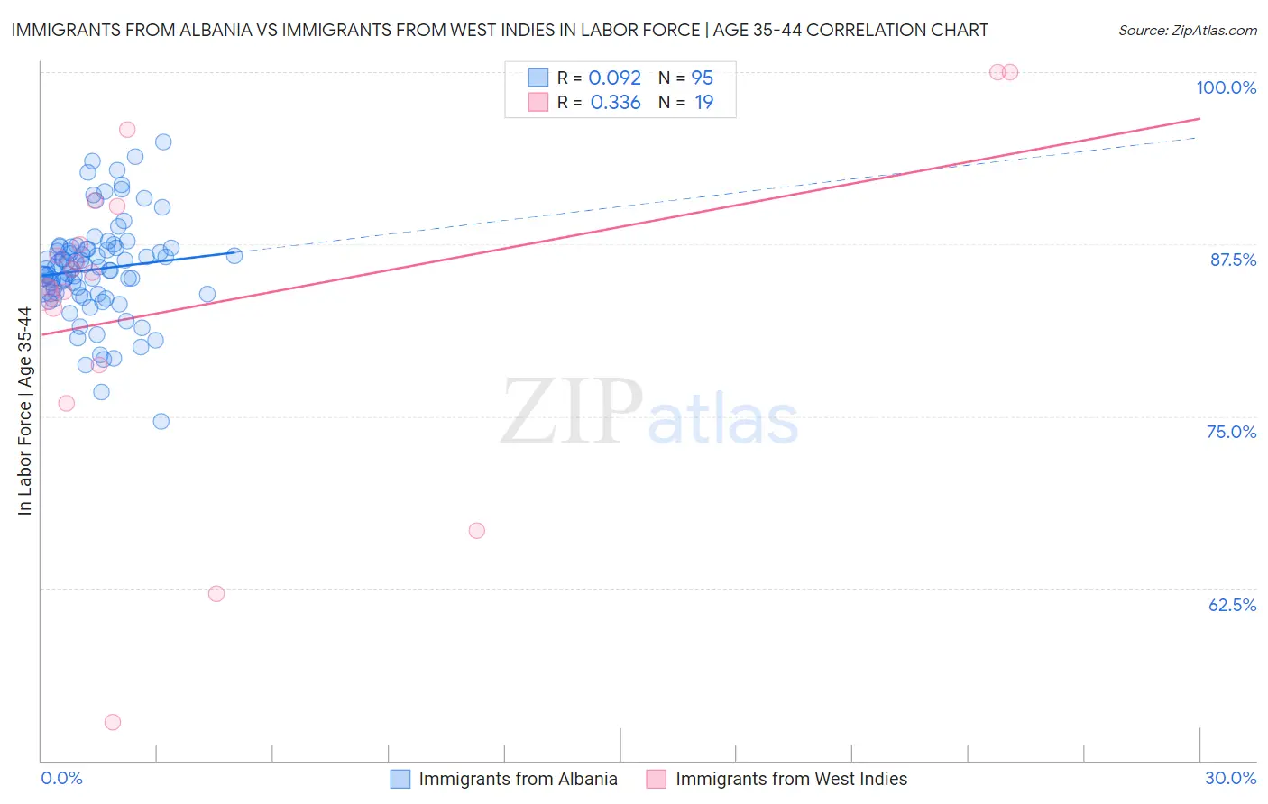 Immigrants from Albania vs Immigrants from West Indies In Labor Force | Age 35-44