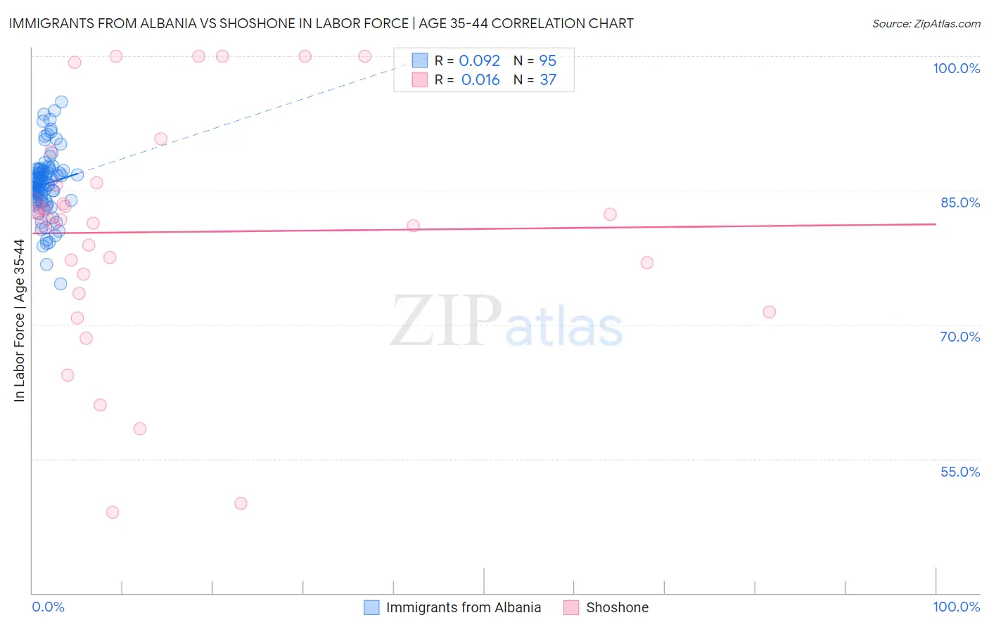 Immigrants from Albania vs Shoshone In Labor Force | Age 35-44