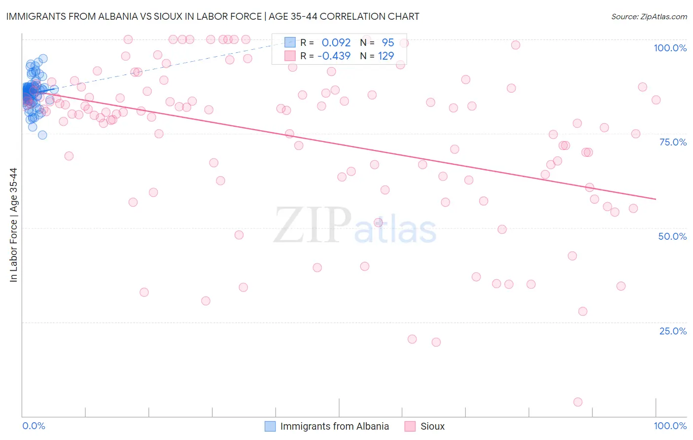 Immigrants from Albania vs Sioux In Labor Force | Age 35-44