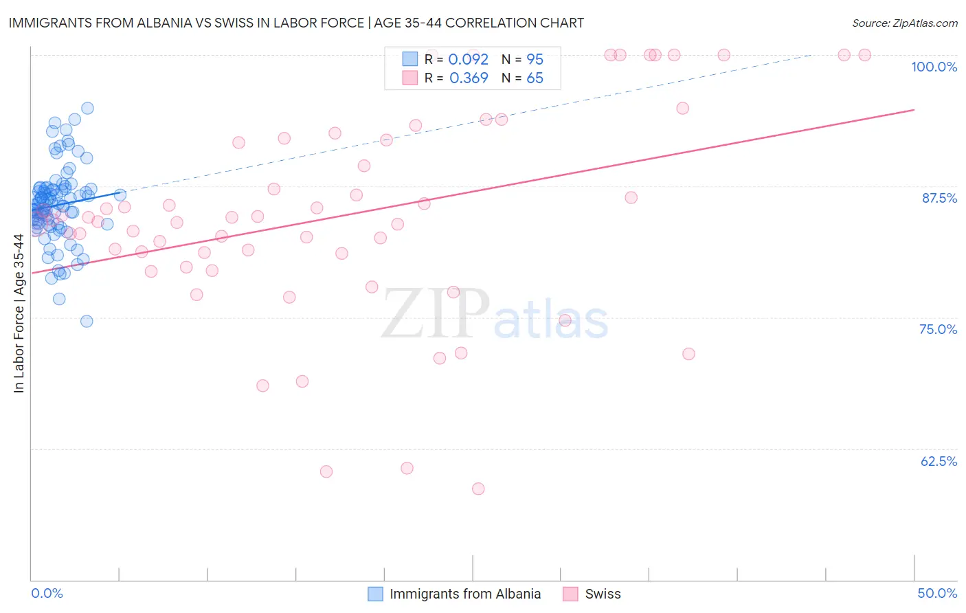 Immigrants from Albania vs Swiss In Labor Force | Age 35-44