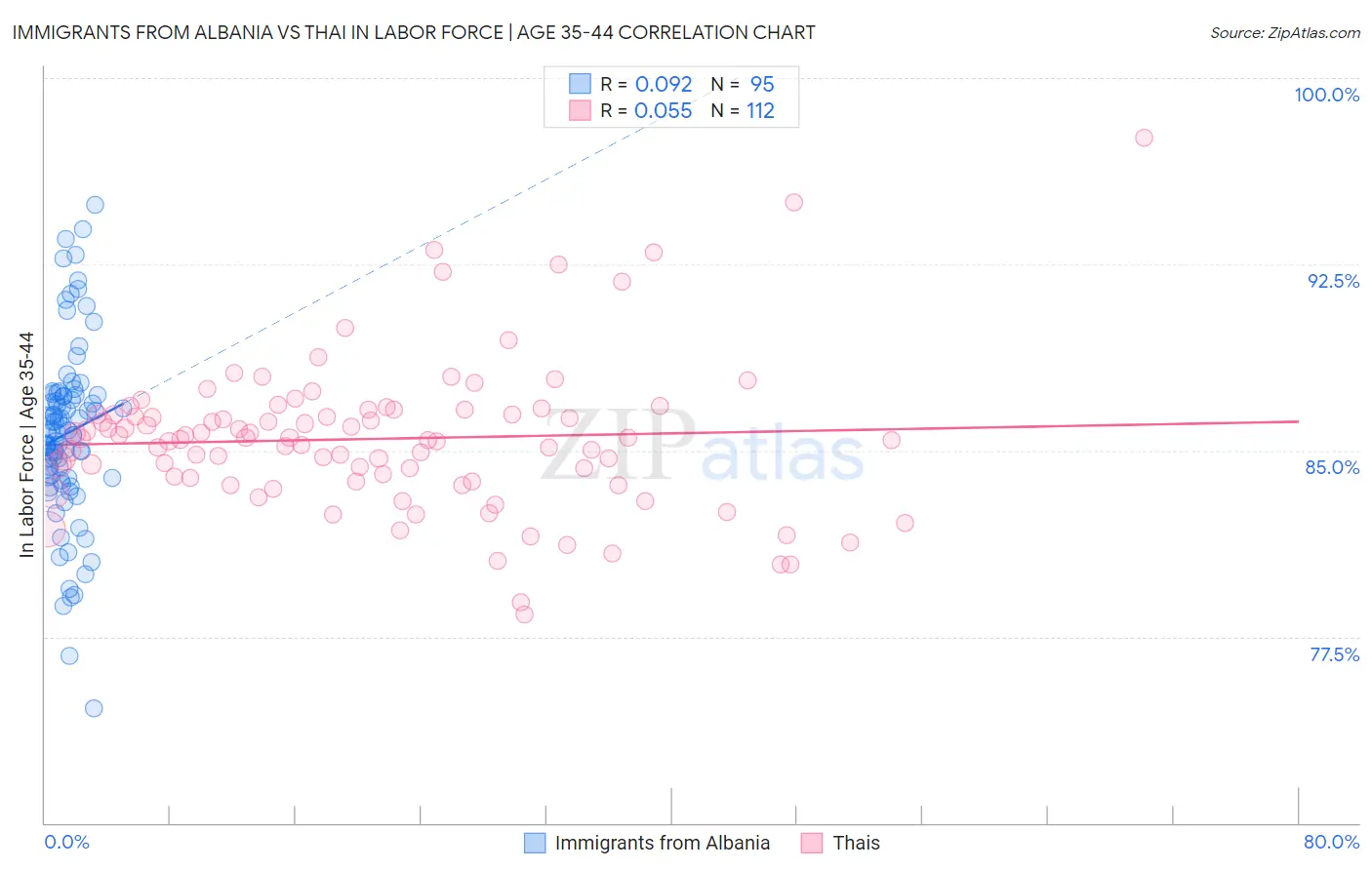 Immigrants from Albania vs Thai In Labor Force | Age 35-44