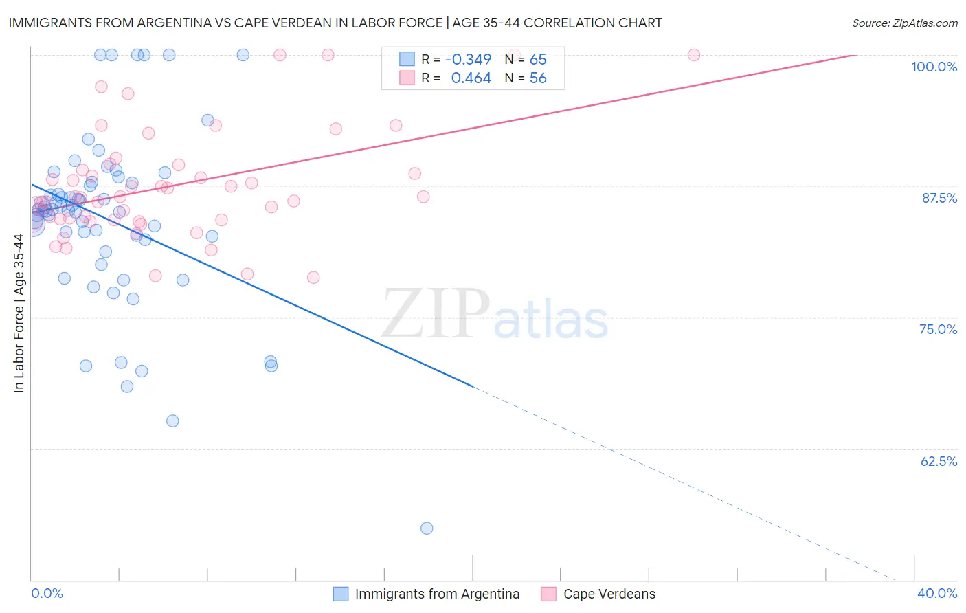 Immigrants from Argentina vs Cape Verdean In Labor Force | Age 35-44