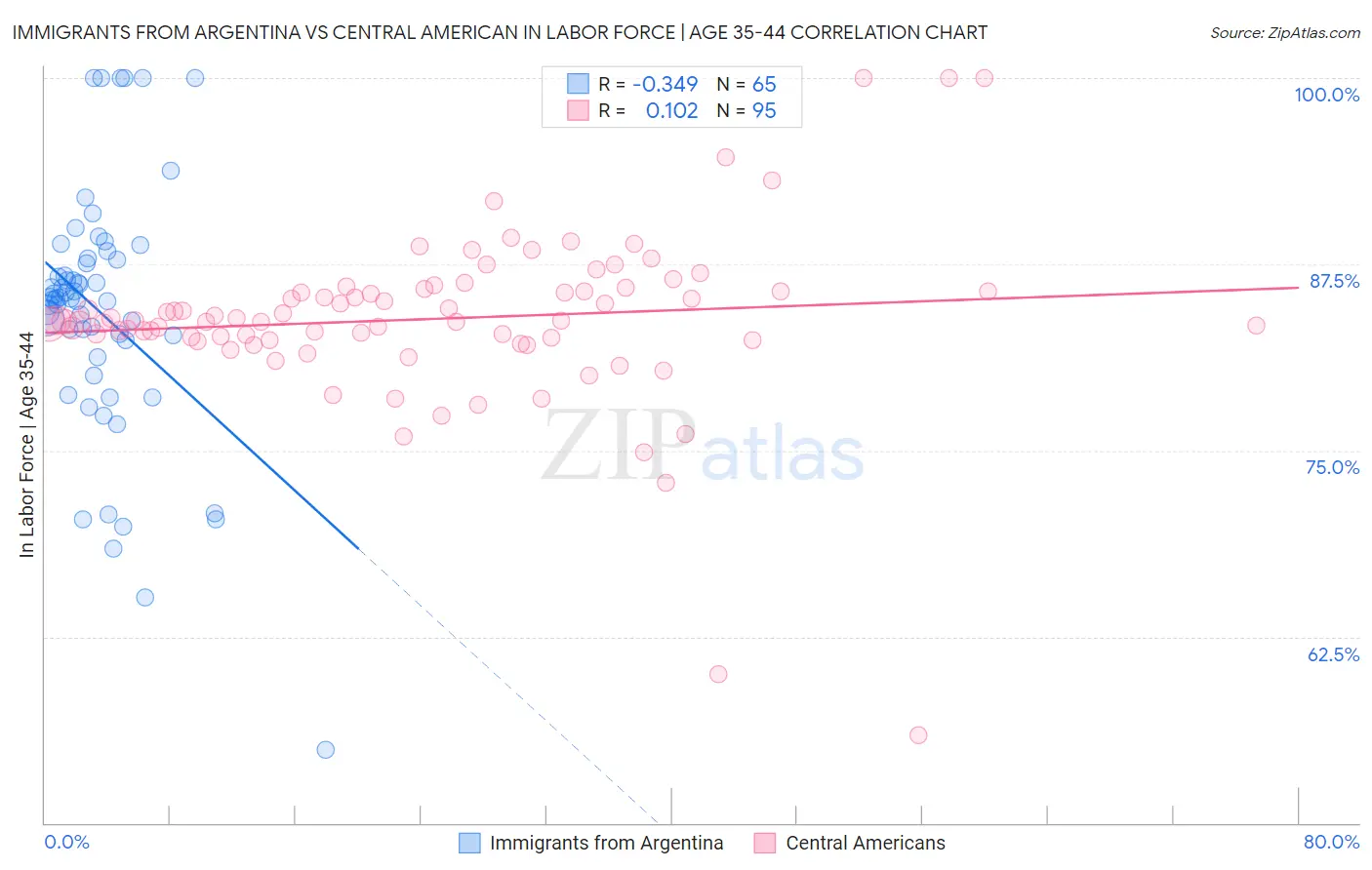 Immigrants from Argentina vs Central American In Labor Force | Age 35-44