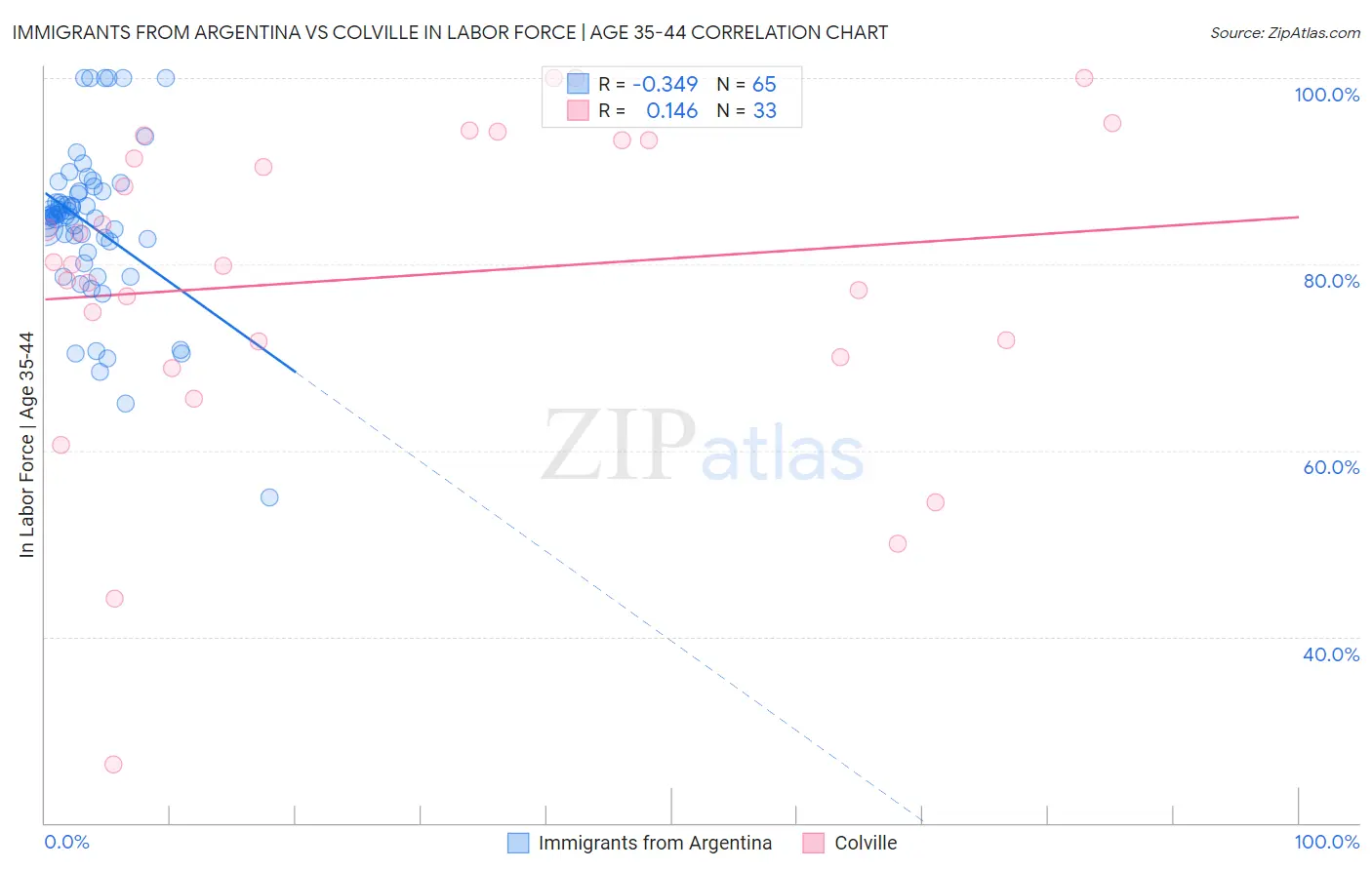 Immigrants from Argentina vs Colville In Labor Force | Age 35-44