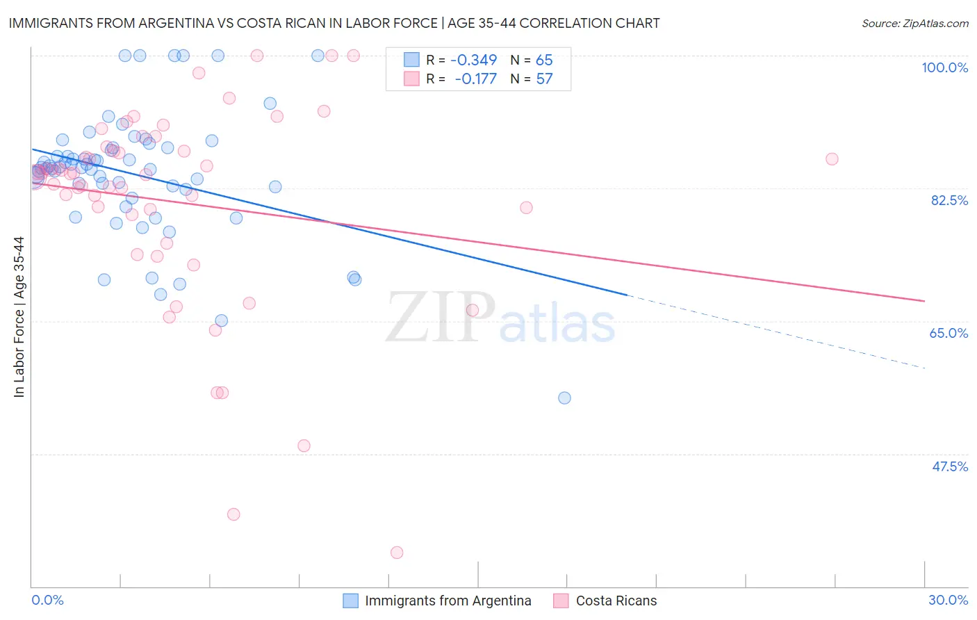 Immigrants from Argentina vs Costa Rican In Labor Force | Age 35-44