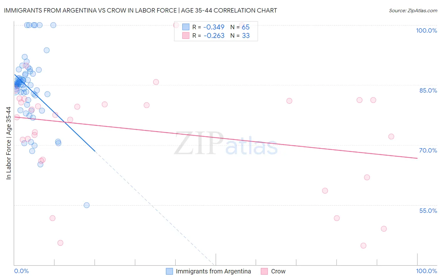 Immigrants from Argentina vs Crow In Labor Force | Age 35-44
