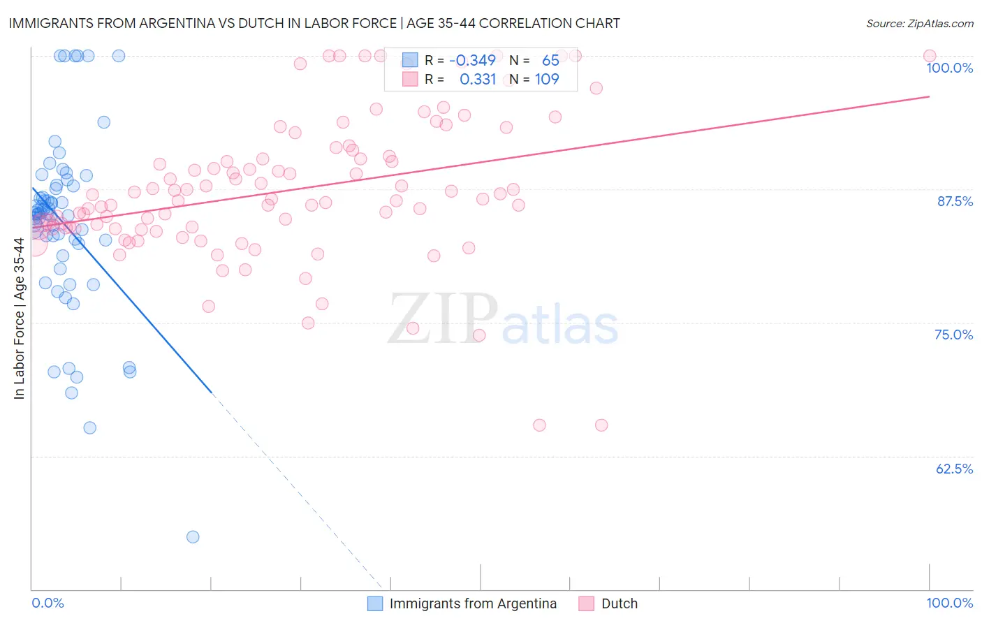 Immigrants from Argentina vs Dutch In Labor Force | Age 35-44