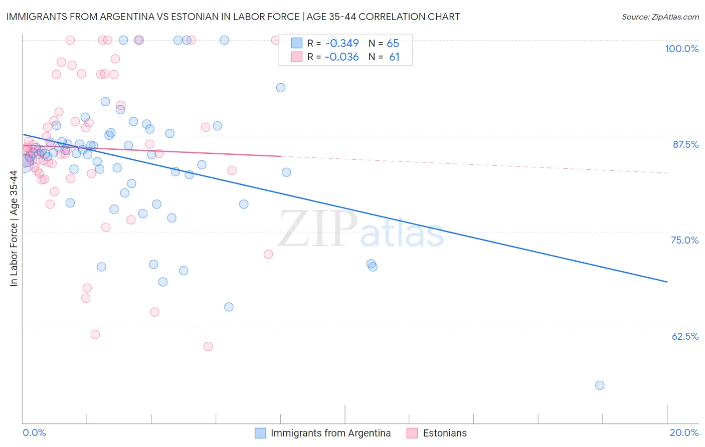 Immigrants from Argentina vs Estonian In Labor Force | Age 35-44