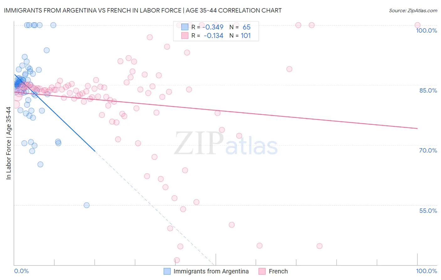 Immigrants from Argentina vs French In Labor Force | Age 35-44