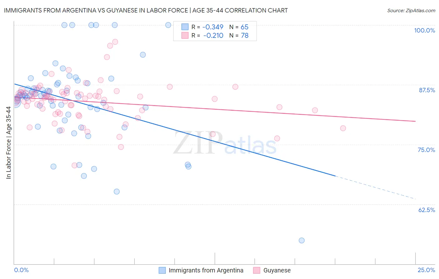 Immigrants from Argentina vs Guyanese In Labor Force | Age 35-44