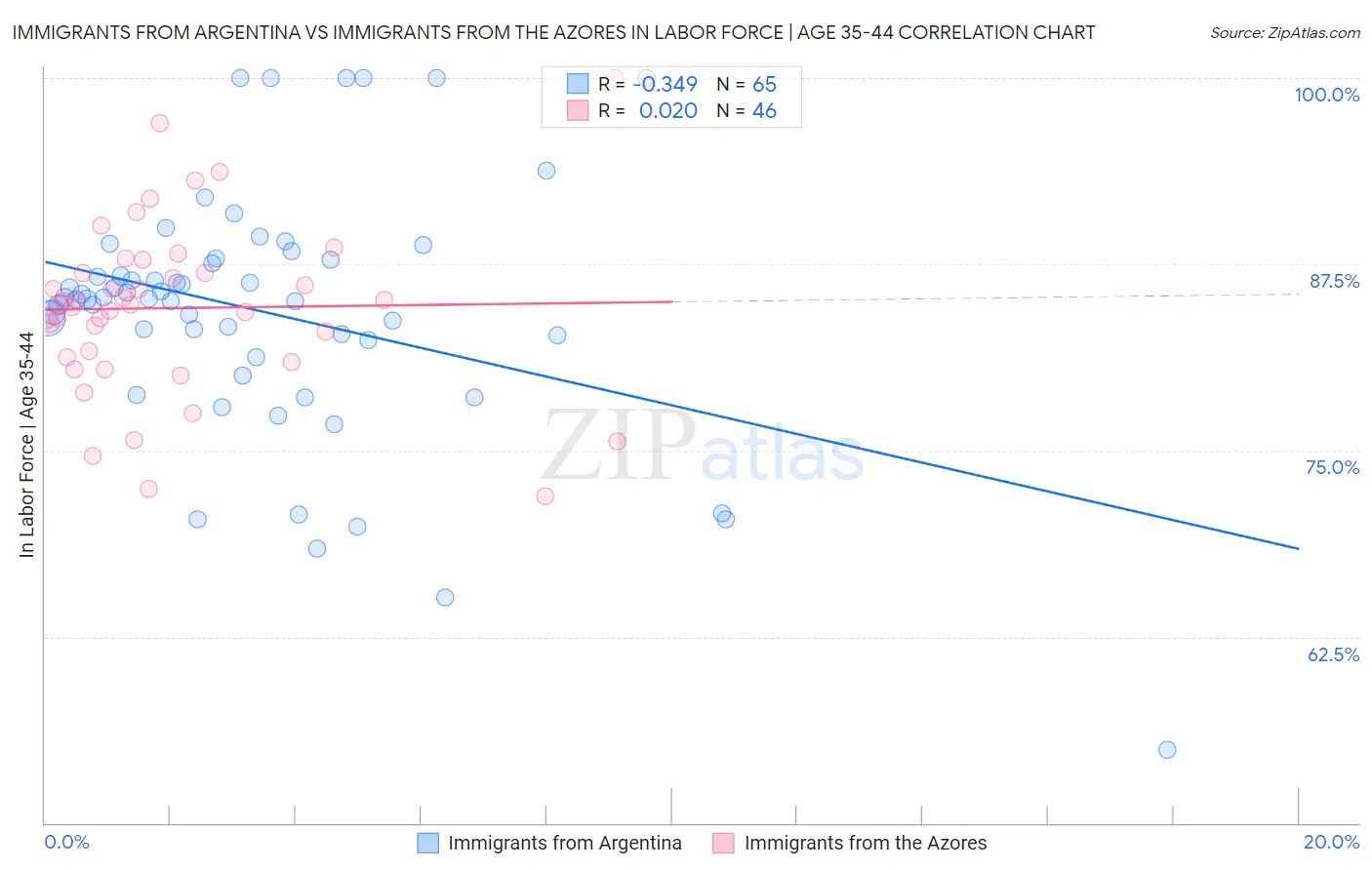 Immigrants from Argentina vs Immigrants from the Azores In Labor Force | Age 35-44