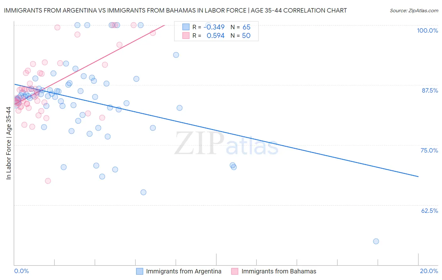 Immigrants from Argentina vs Immigrants from Bahamas In Labor Force | Age 35-44