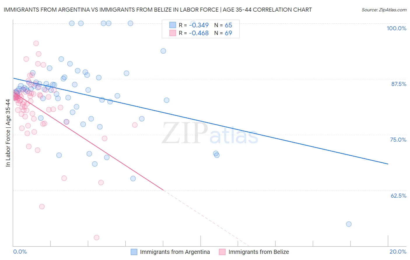 Immigrants from Argentina vs Immigrants from Belize In Labor Force | Age 35-44