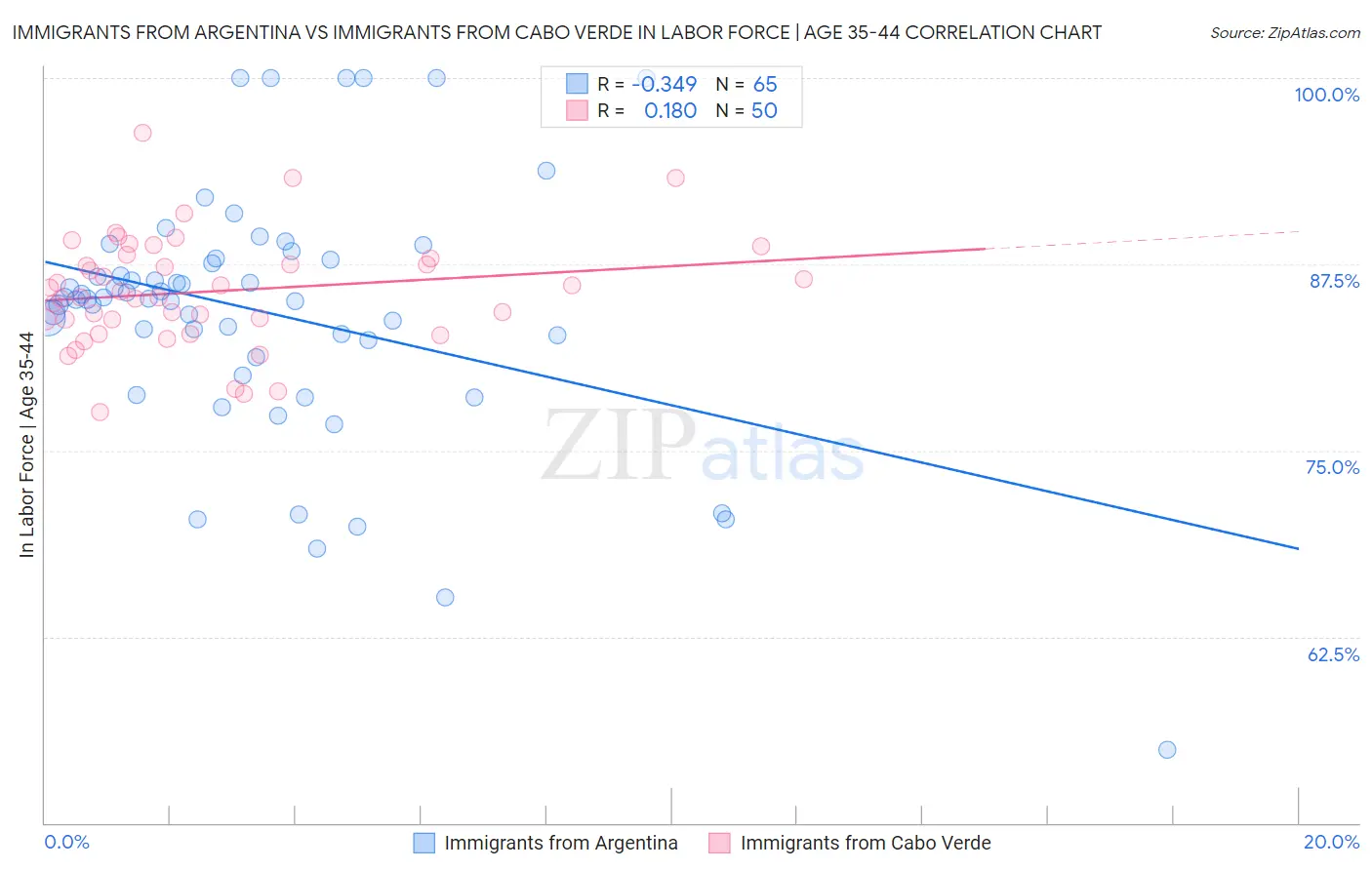 Immigrants from Argentina vs Immigrants from Cabo Verde In Labor Force | Age 35-44